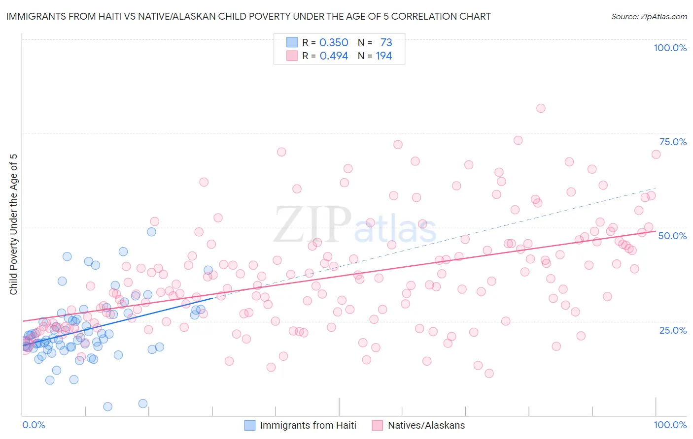 Immigrants from Haiti vs Native/Alaskan Child Poverty Under the Age of 5