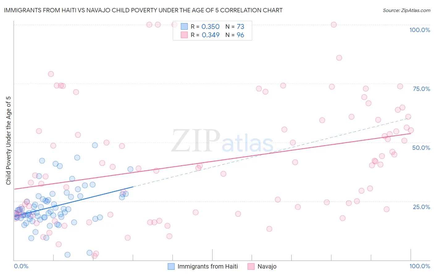 Immigrants from Haiti vs Navajo Child Poverty Under the Age of 5
