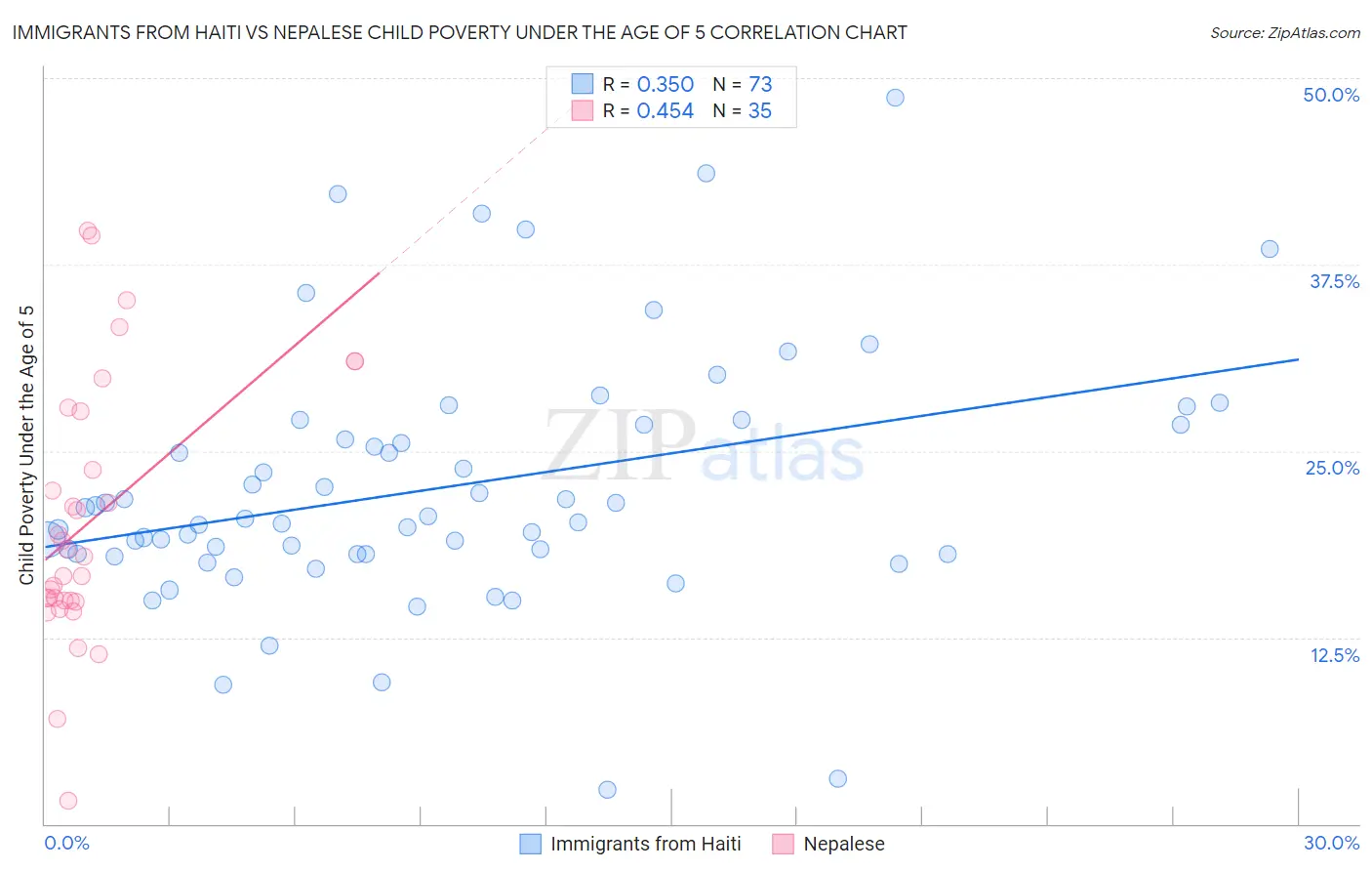 Immigrants from Haiti vs Nepalese Child Poverty Under the Age of 5