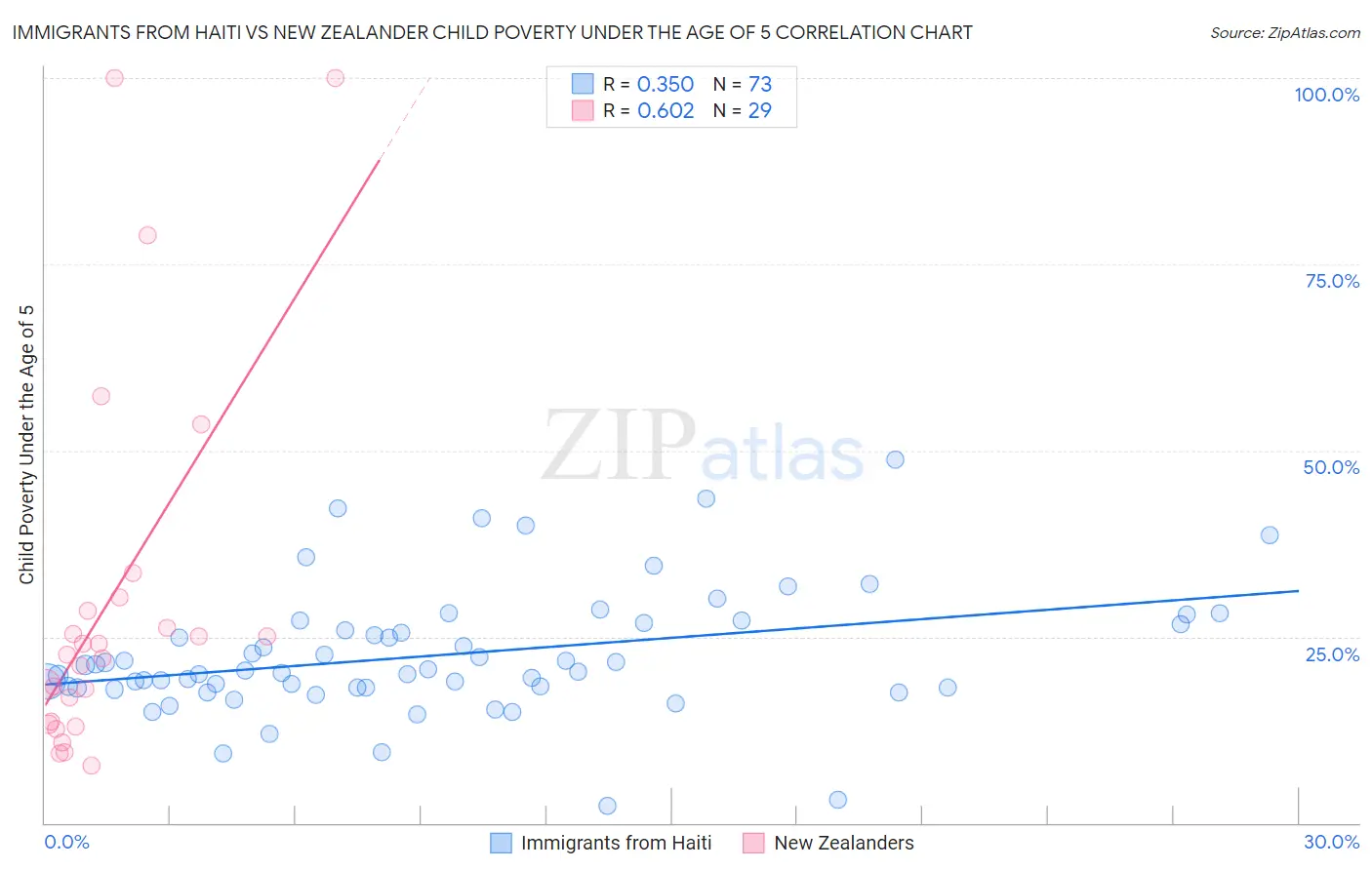 Immigrants from Haiti vs New Zealander Child Poverty Under the Age of 5