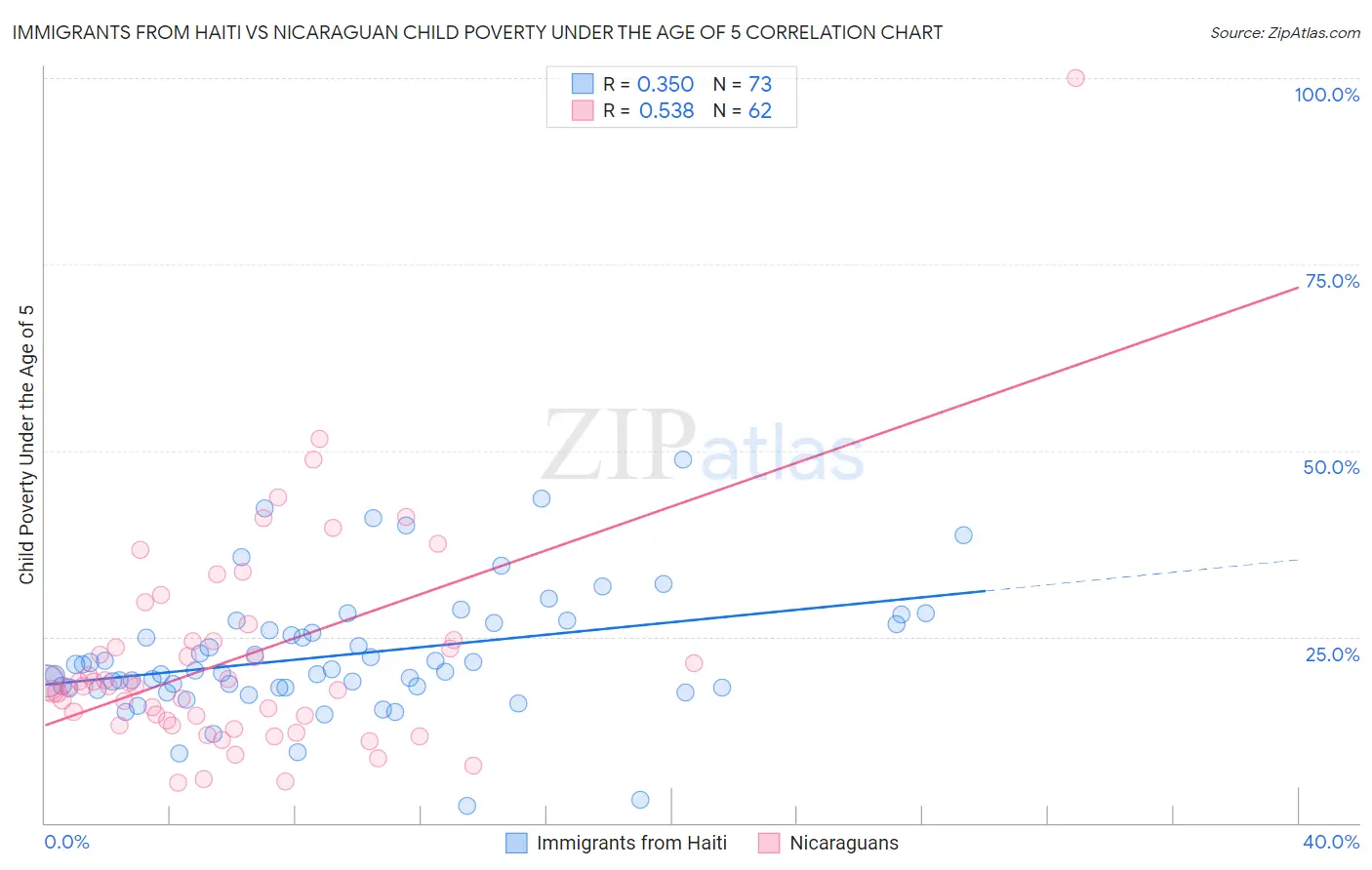 Immigrants from Haiti vs Nicaraguan Child Poverty Under the Age of 5