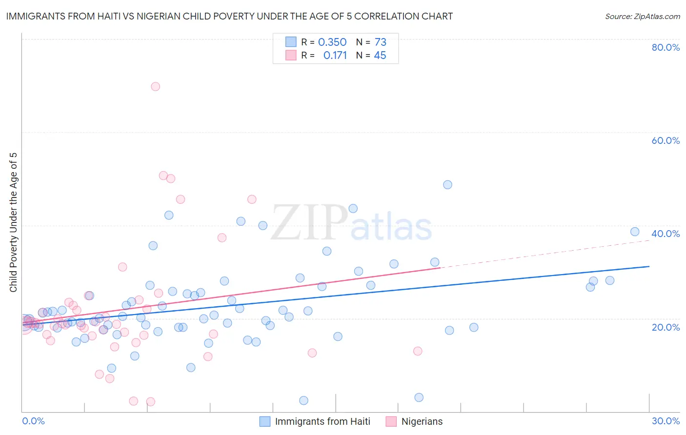 Immigrants from Haiti vs Nigerian Child Poverty Under the Age of 5