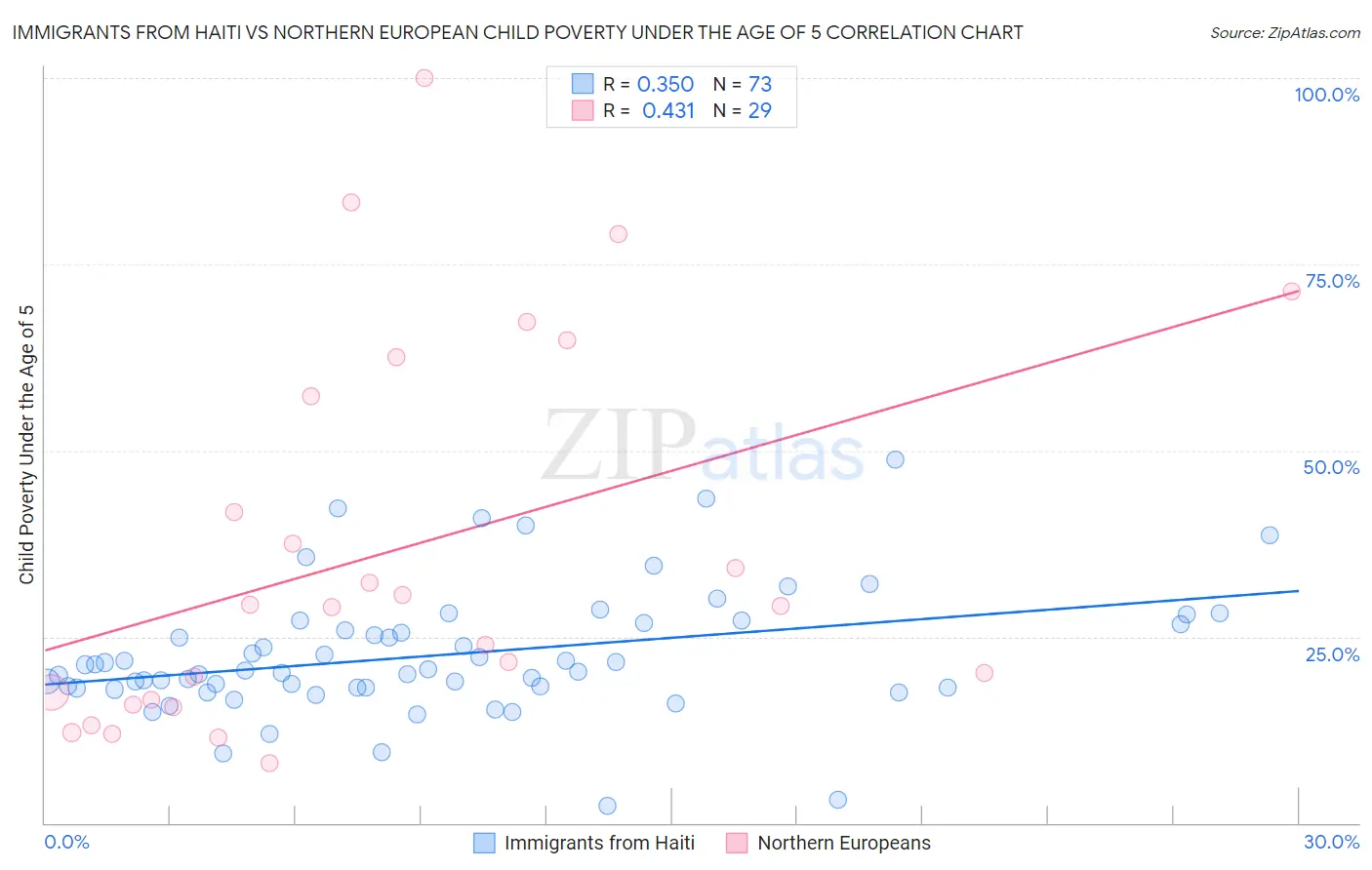 Immigrants from Haiti vs Northern European Child Poverty Under the Age of 5