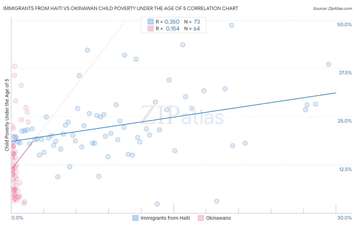 Immigrants from Haiti vs Okinawan Child Poverty Under the Age of 5