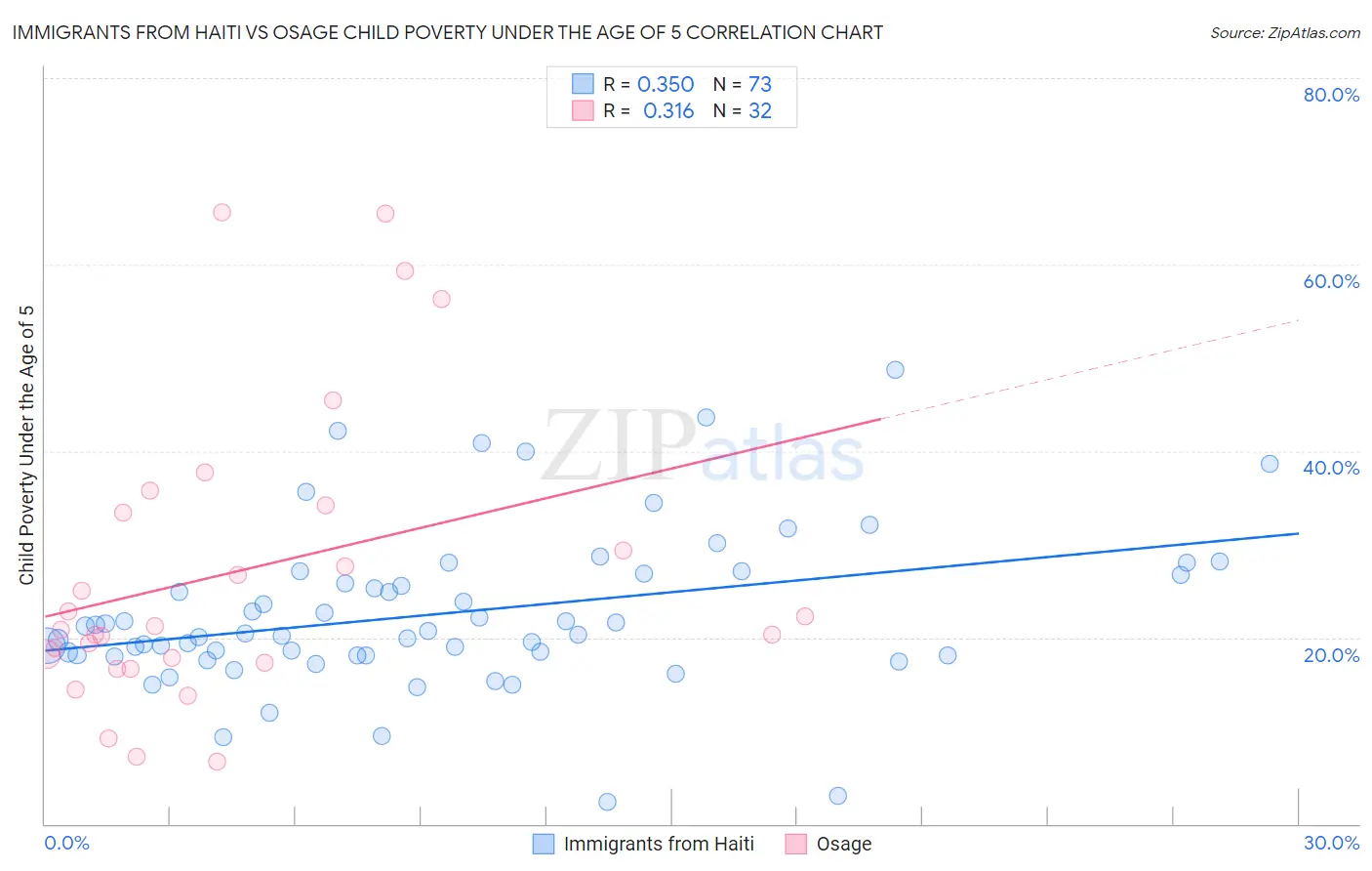 Immigrants from Haiti vs Osage Child Poverty Under the Age of 5