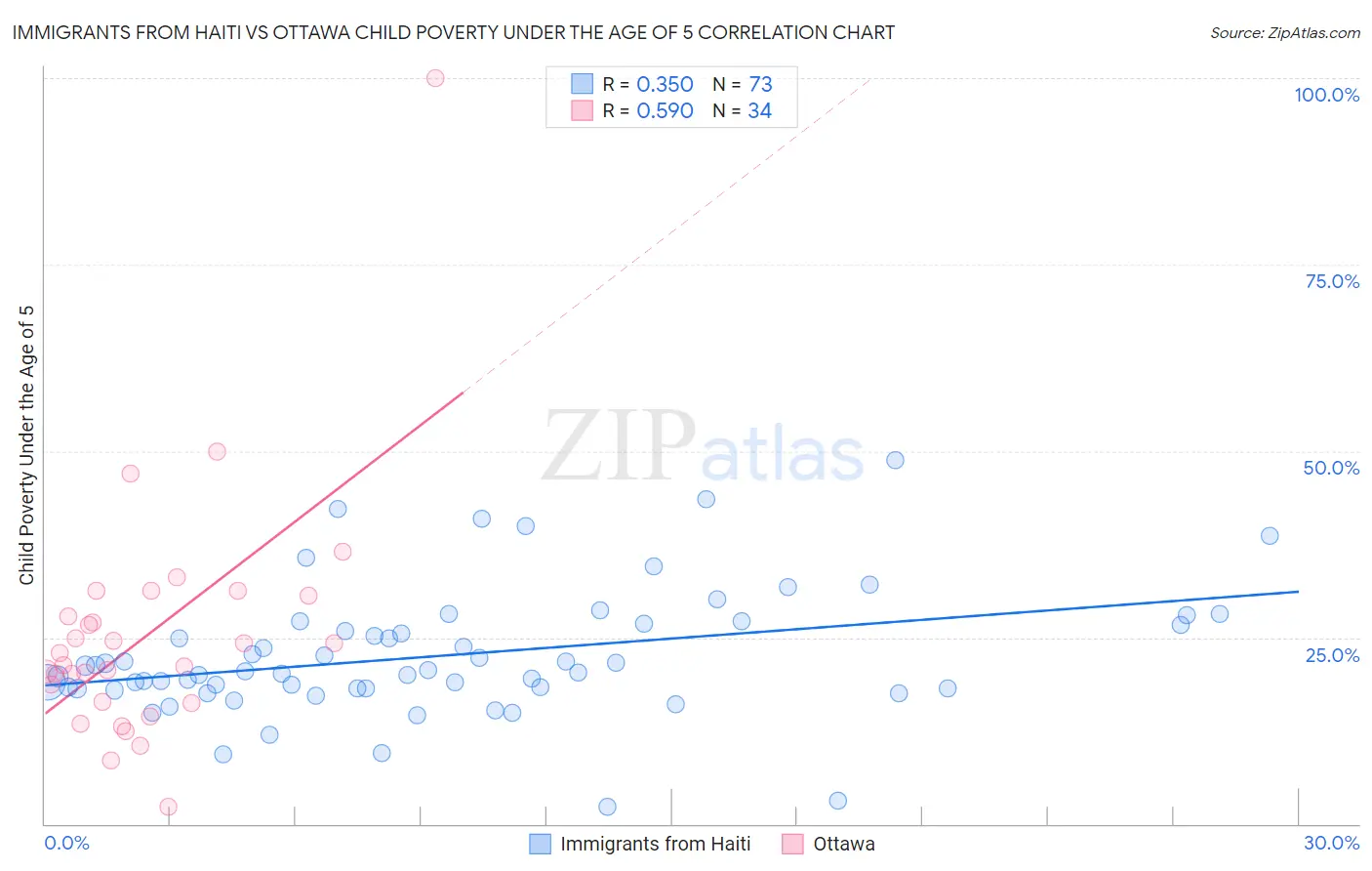 Immigrants from Haiti vs Ottawa Child Poverty Under the Age of 5