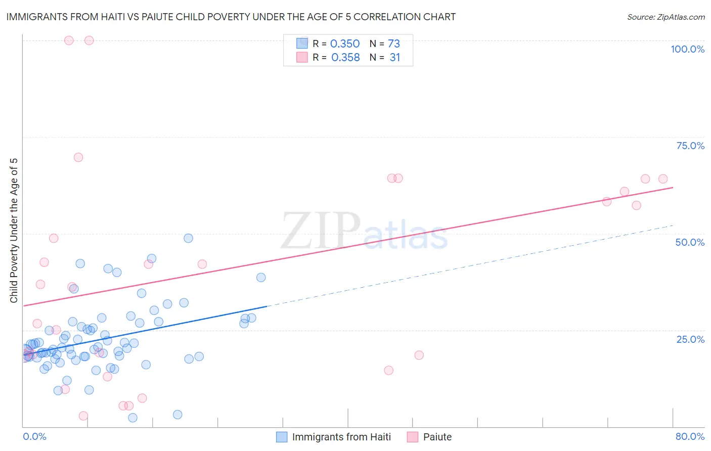 Immigrants from Haiti vs Paiute Child Poverty Under the Age of 5