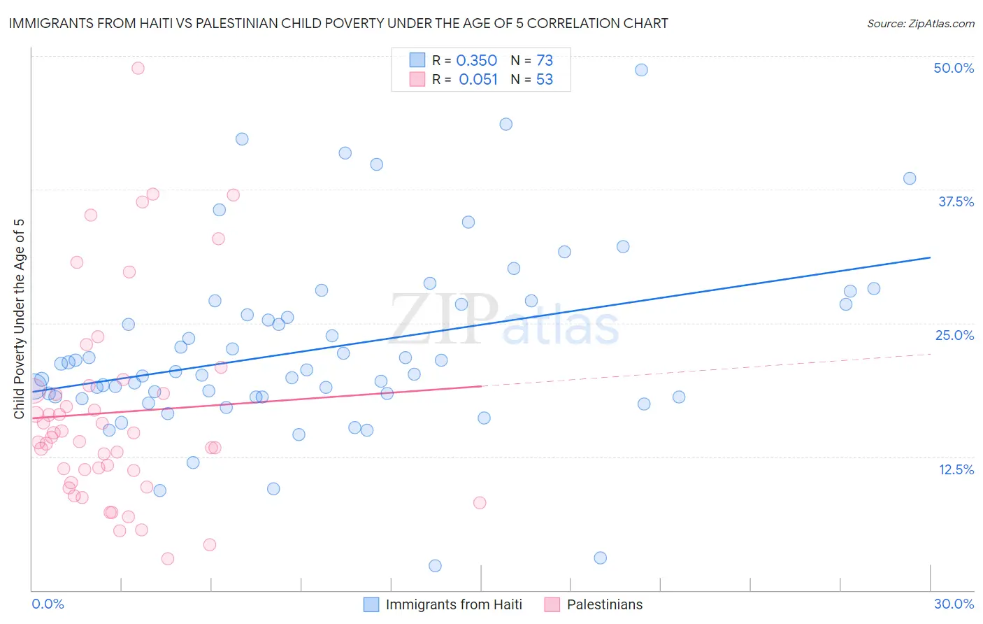 Immigrants from Haiti vs Palestinian Child Poverty Under the Age of 5