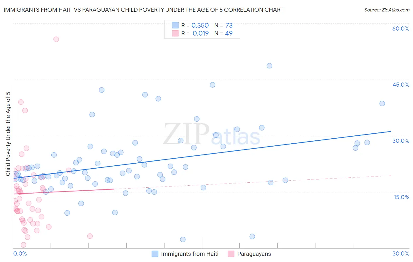 Immigrants from Haiti vs Paraguayan Child Poverty Under the Age of 5