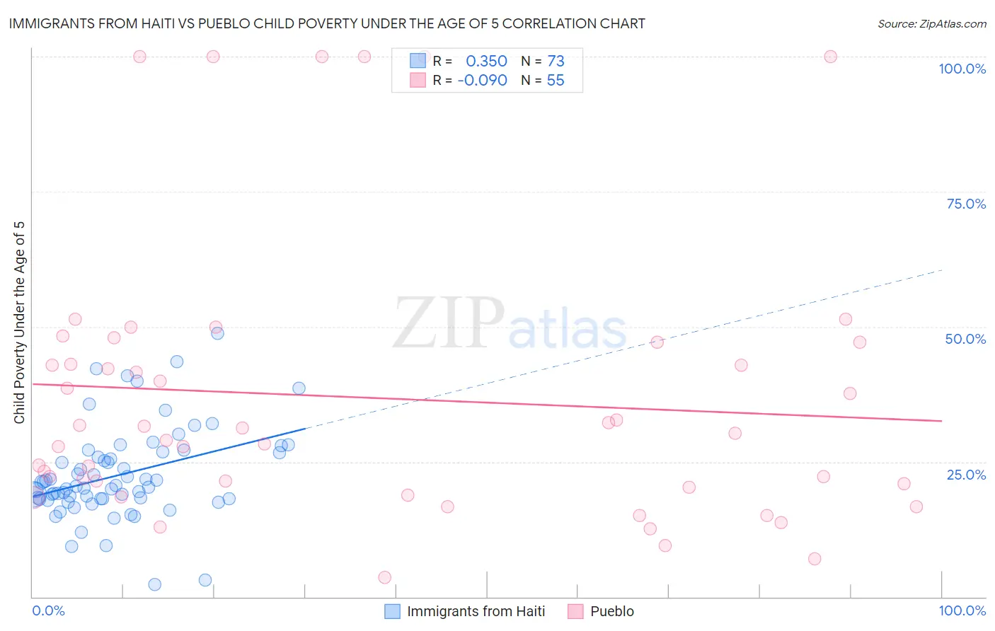 Immigrants from Haiti vs Pueblo Child Poverty Under the Age of 5