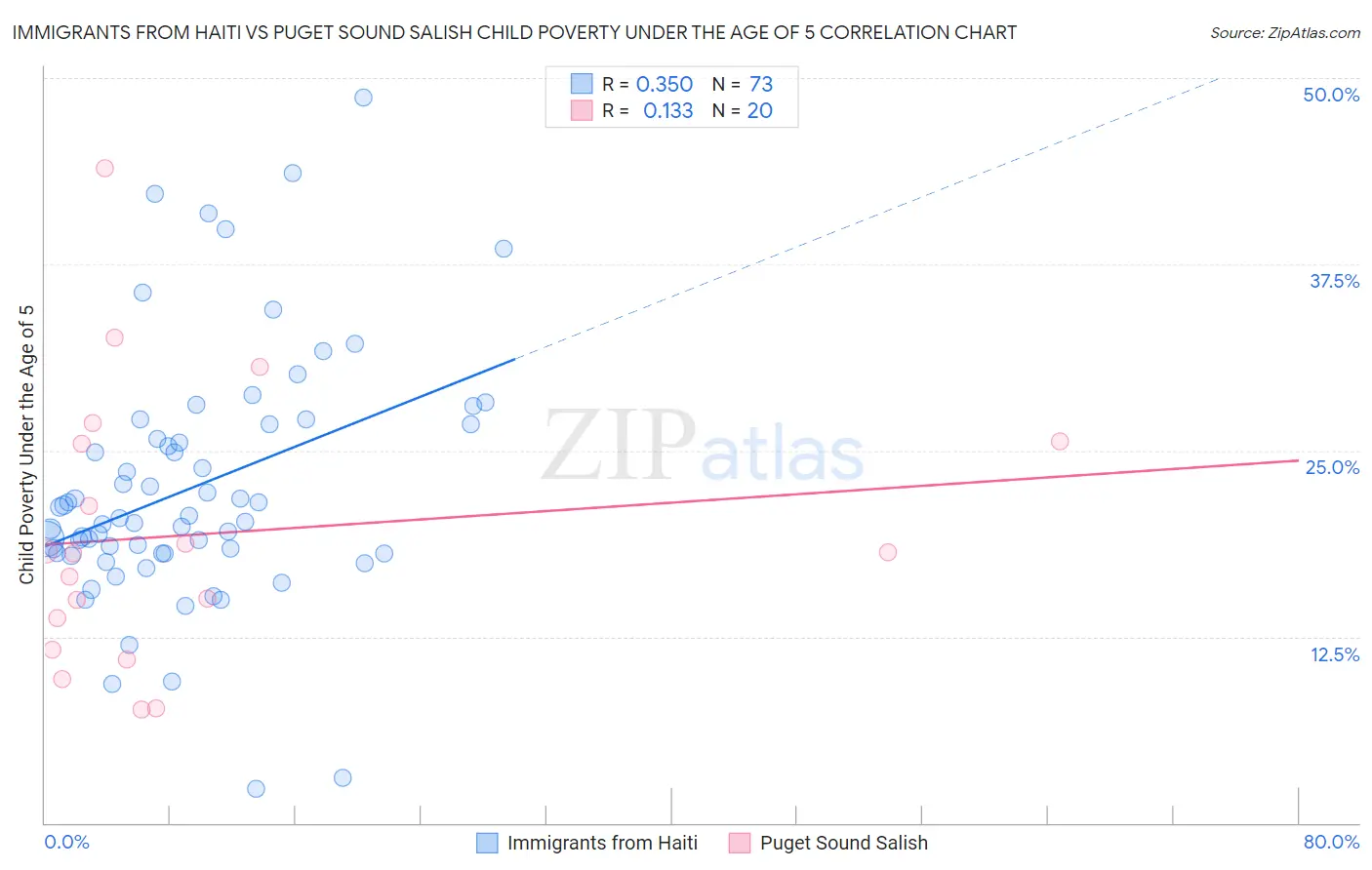 Immigrants from Haiti vs Puget Sound Salish Child Poverty Under the Age of 5