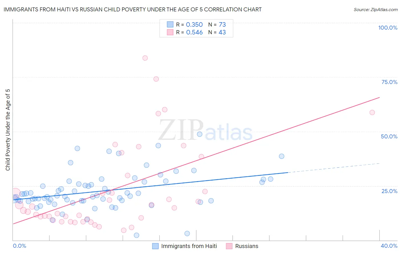 Immigrants from Haiti vs Russian Child Poverty Under the Age of 5