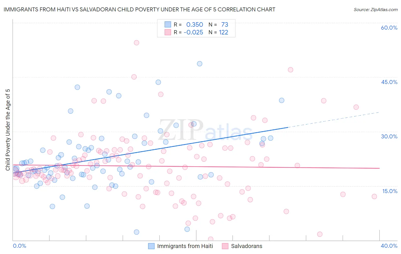 Immigrants from Haiti vs Salvadoran Child Poverty Under the Age of 5
