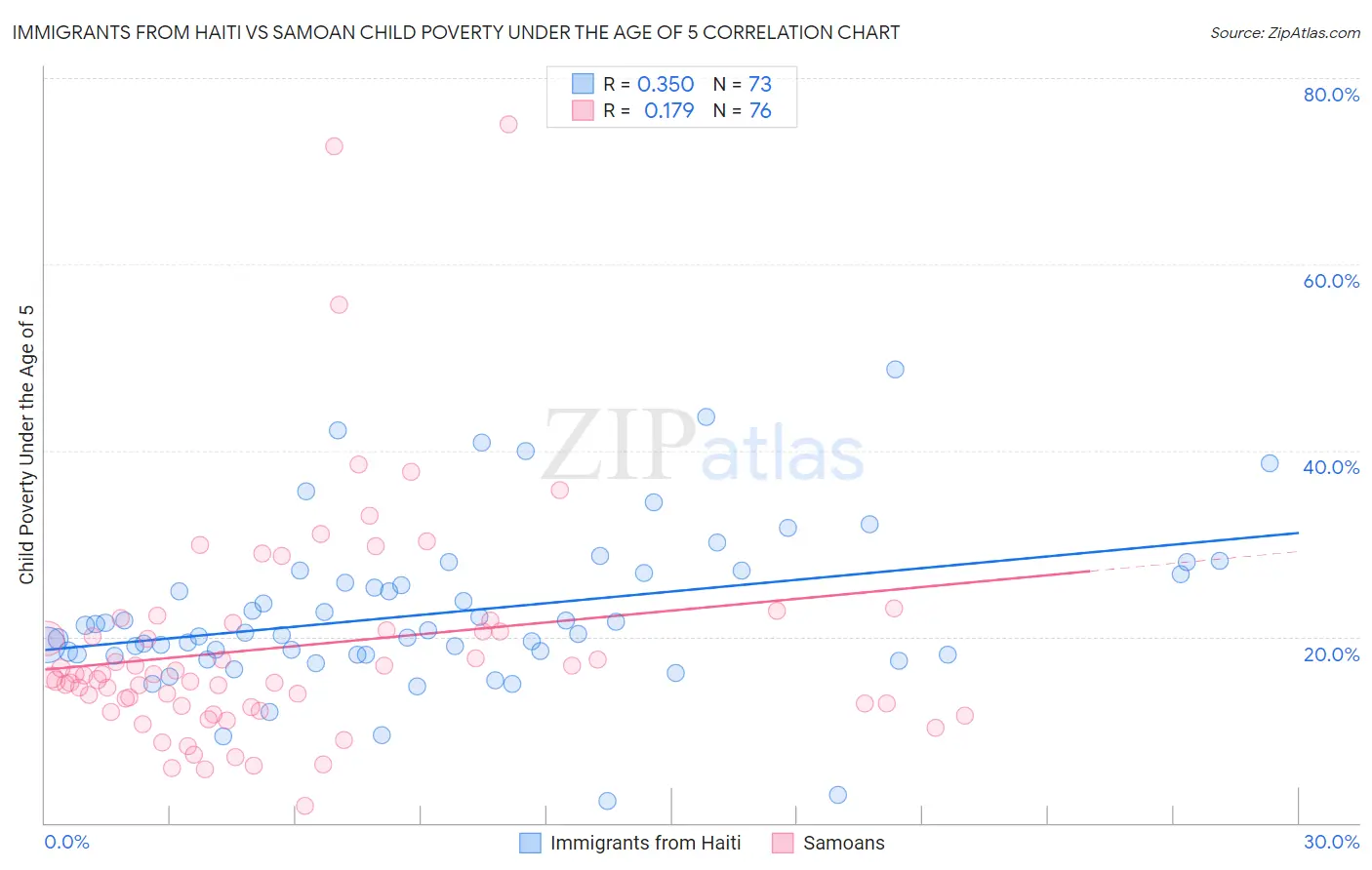 Immigrants from Haiti vs Samoan Child Poverty Under the Age of 5
