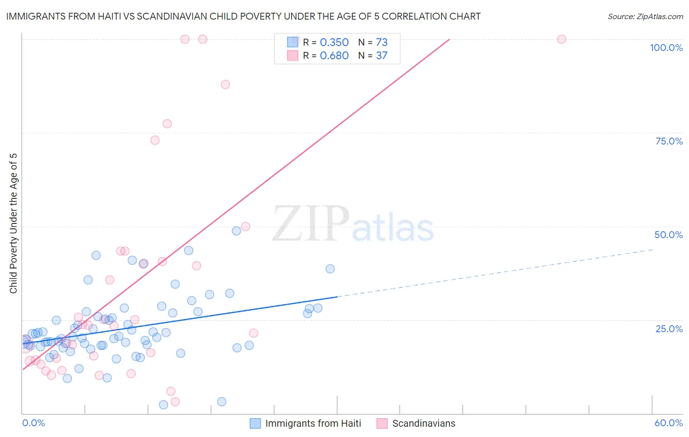 Immigrants from Haiti vs Scandinavian Child Poverty Under the Age of 5
