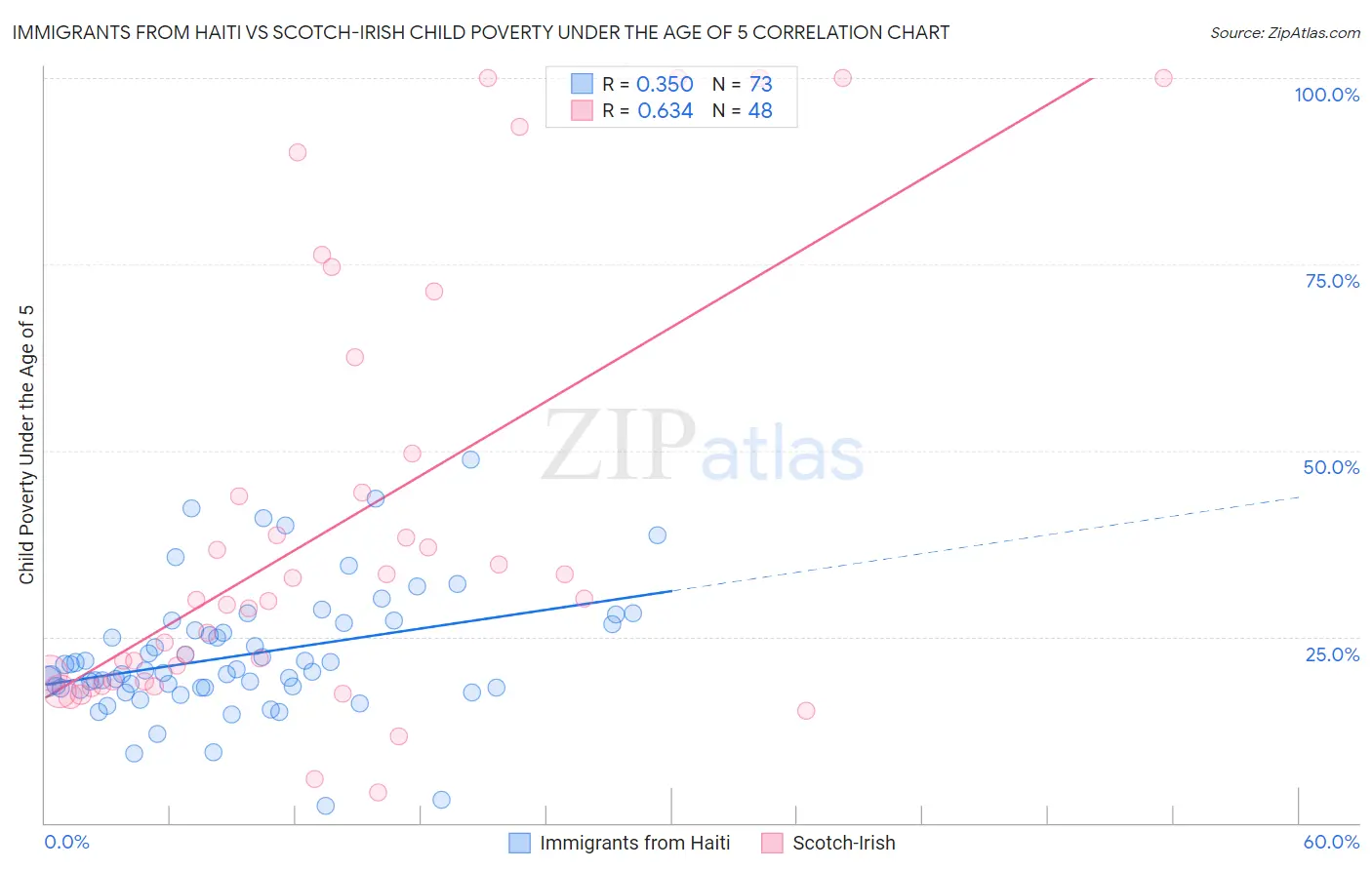 Immigrants from Haiti vs Scotch-Irish Child Poverty Under the Age of 5
