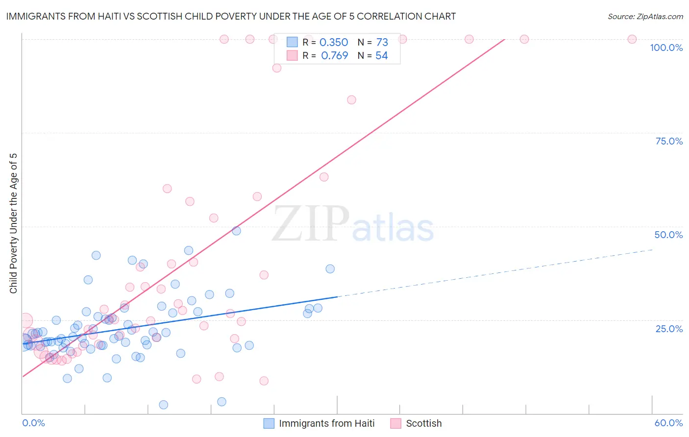 Immigrants from Haiti vs Scottish Child Poverty Under the Age of 5