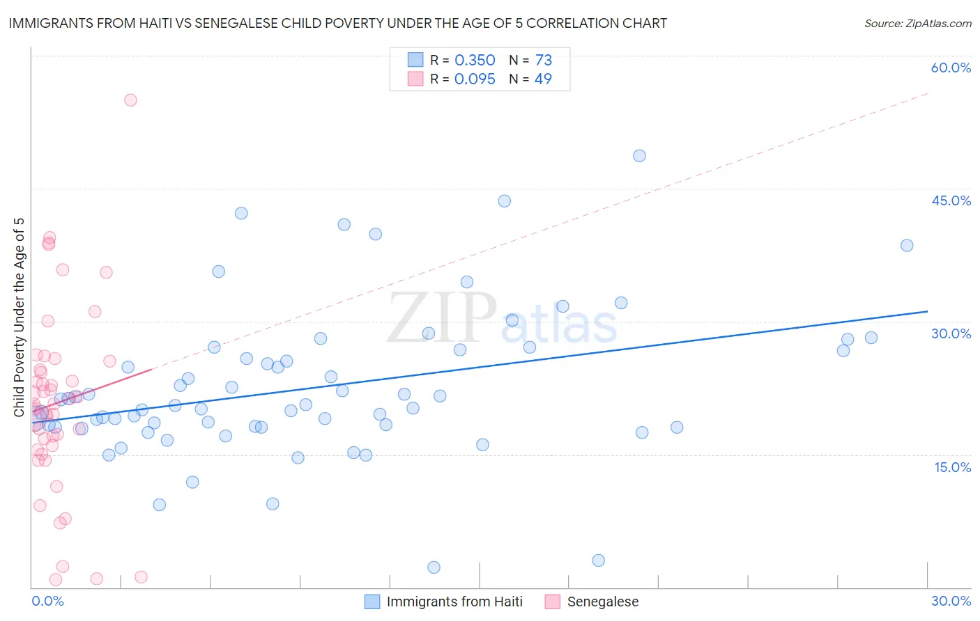 Immigrants from Haiti vs Senegalese Child Poverty Under the Age of 5