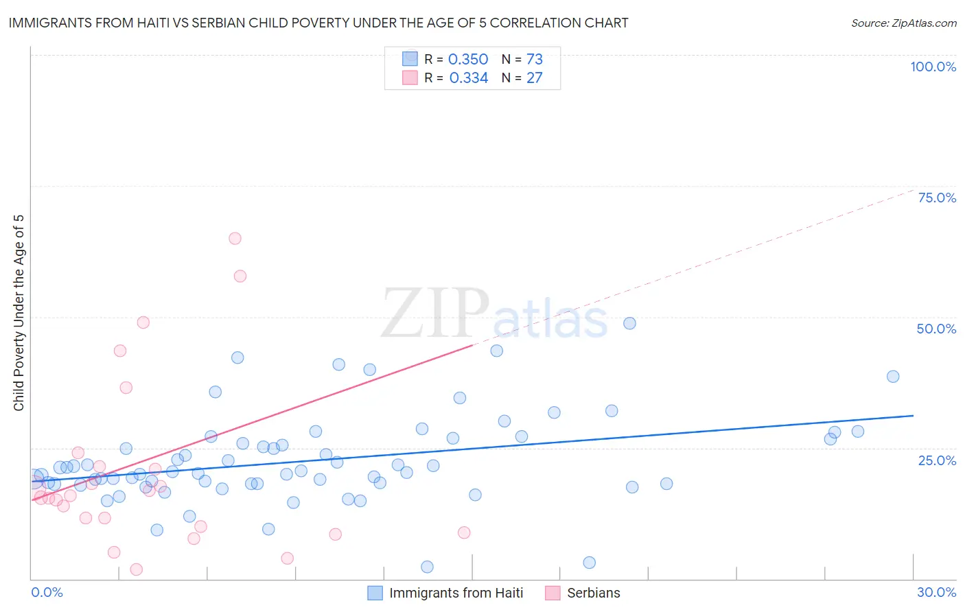 Immigrants from Haiti vs Serbian Child Poverty Under the Age of 5