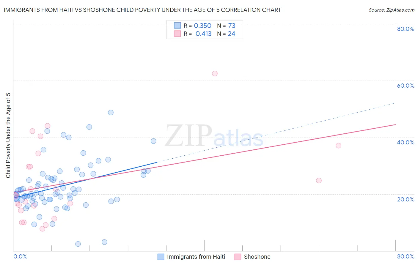 Immigrants from Haiti vs Shoshone Child Poverty Under the Age of 5