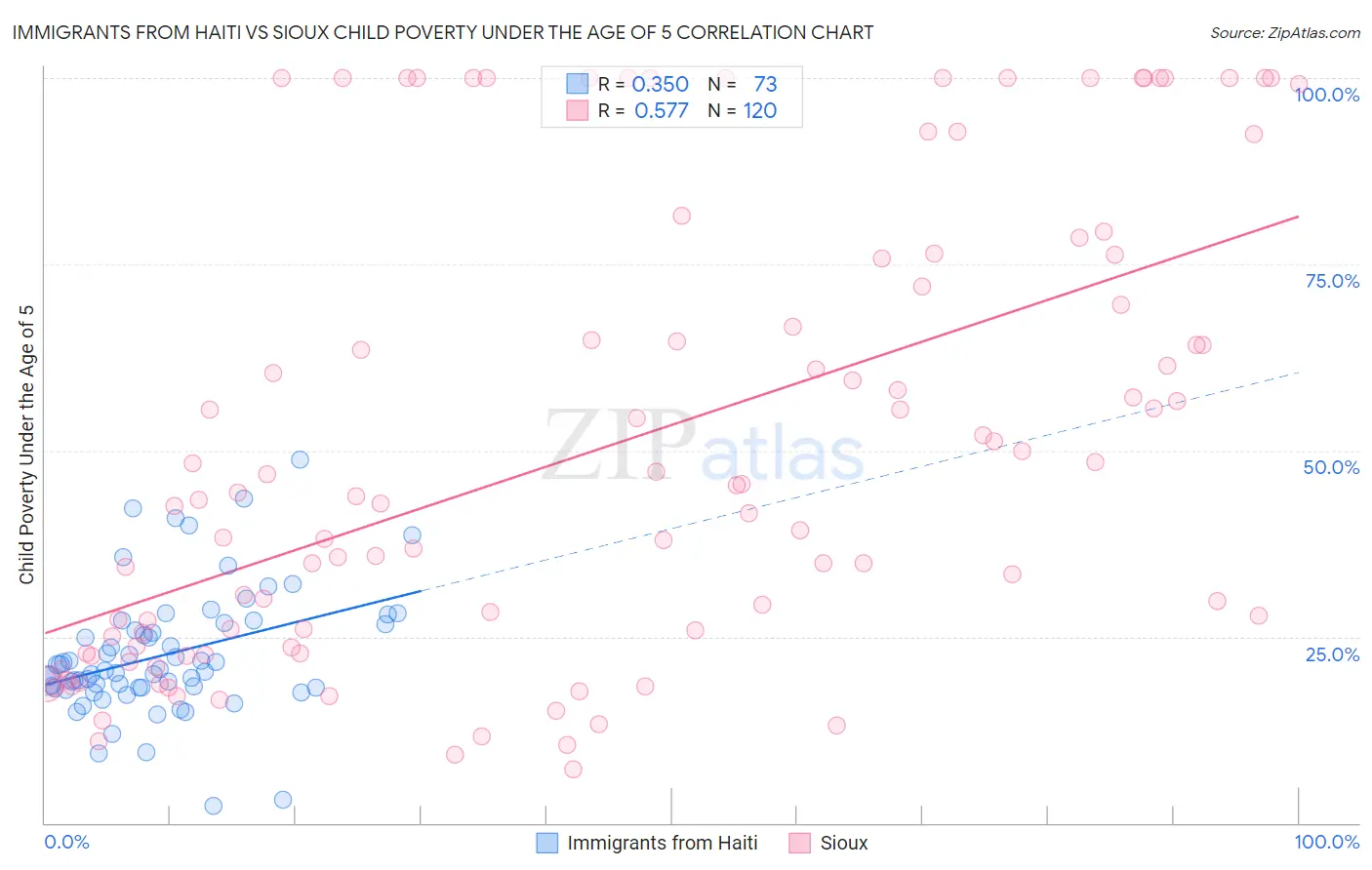 Immigrants from Haiti vs Sioux Child Poverty Under the Age of 5