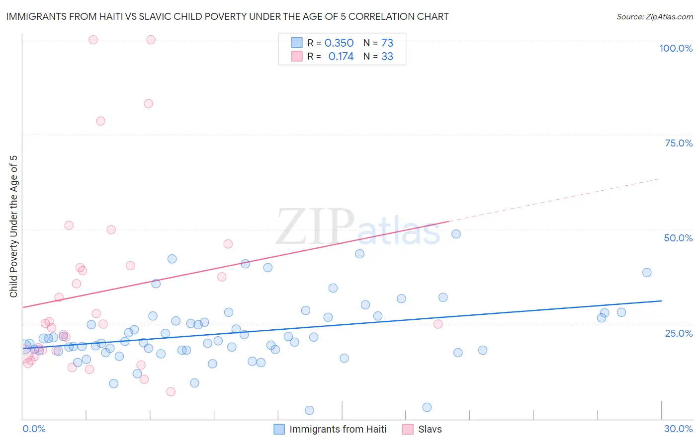 Immigrants from Haiti vs Slavic Child Poverty Under the Age of 5