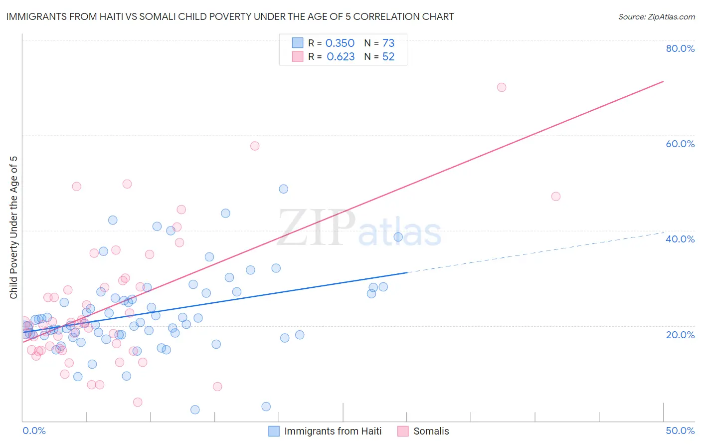 Immigrants from Haiti vs Somali Child Poverty Under the Age of 5