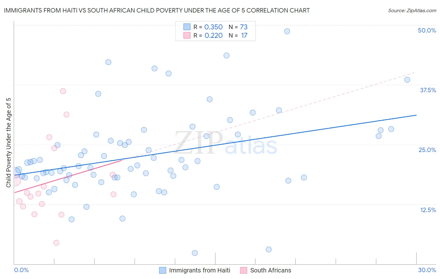 Immigrants from Haiti vs South African Child Poverty Under the Age of 5