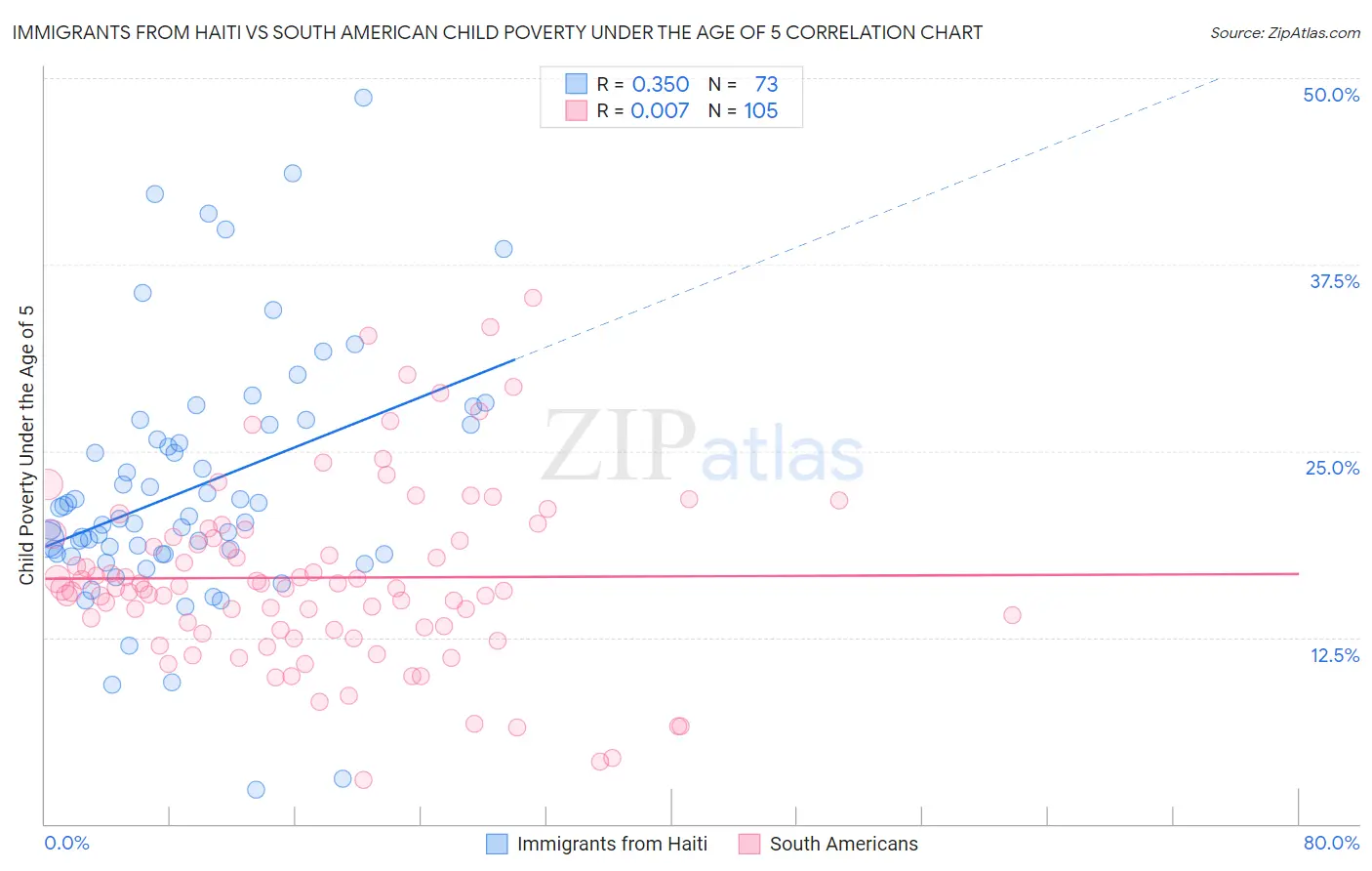 Immigrants from Haiti vs South American Child Poverty Under the Age of 5