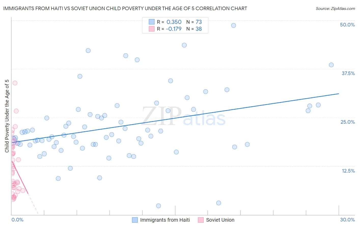 Immigrants from Haiti vs Soviet Union Child Poverty Under the Age of 5