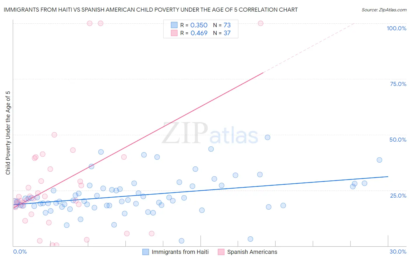Immigrants from Haiti vs Spanish American Child Poverty Under the Age of 5