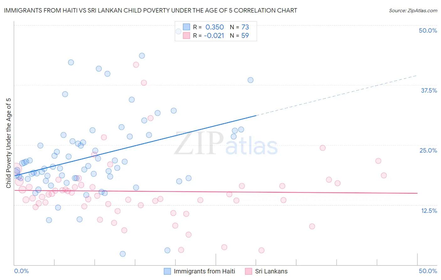 Immigrants from Haiti vs Sri Lankan Child Poverty Under the Age of 5