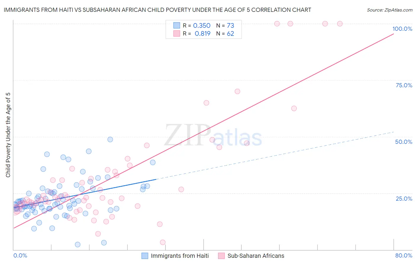 Immigrants from Haiti vs Subsaharan African Child Poverty Under the Age of 5
