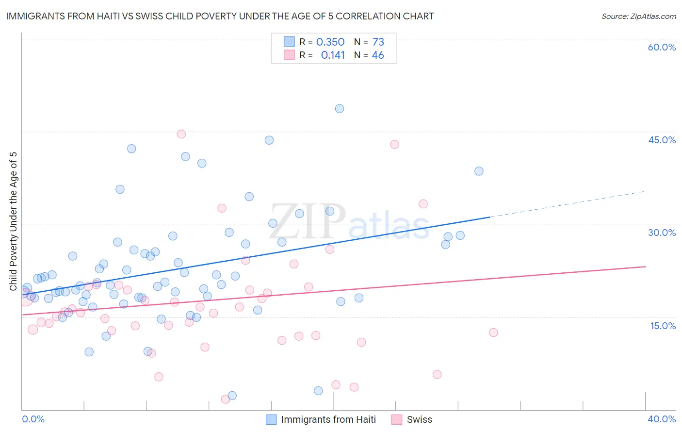 Immigrants from Haiti vs Swiss Child Poverty Under the Age of 5