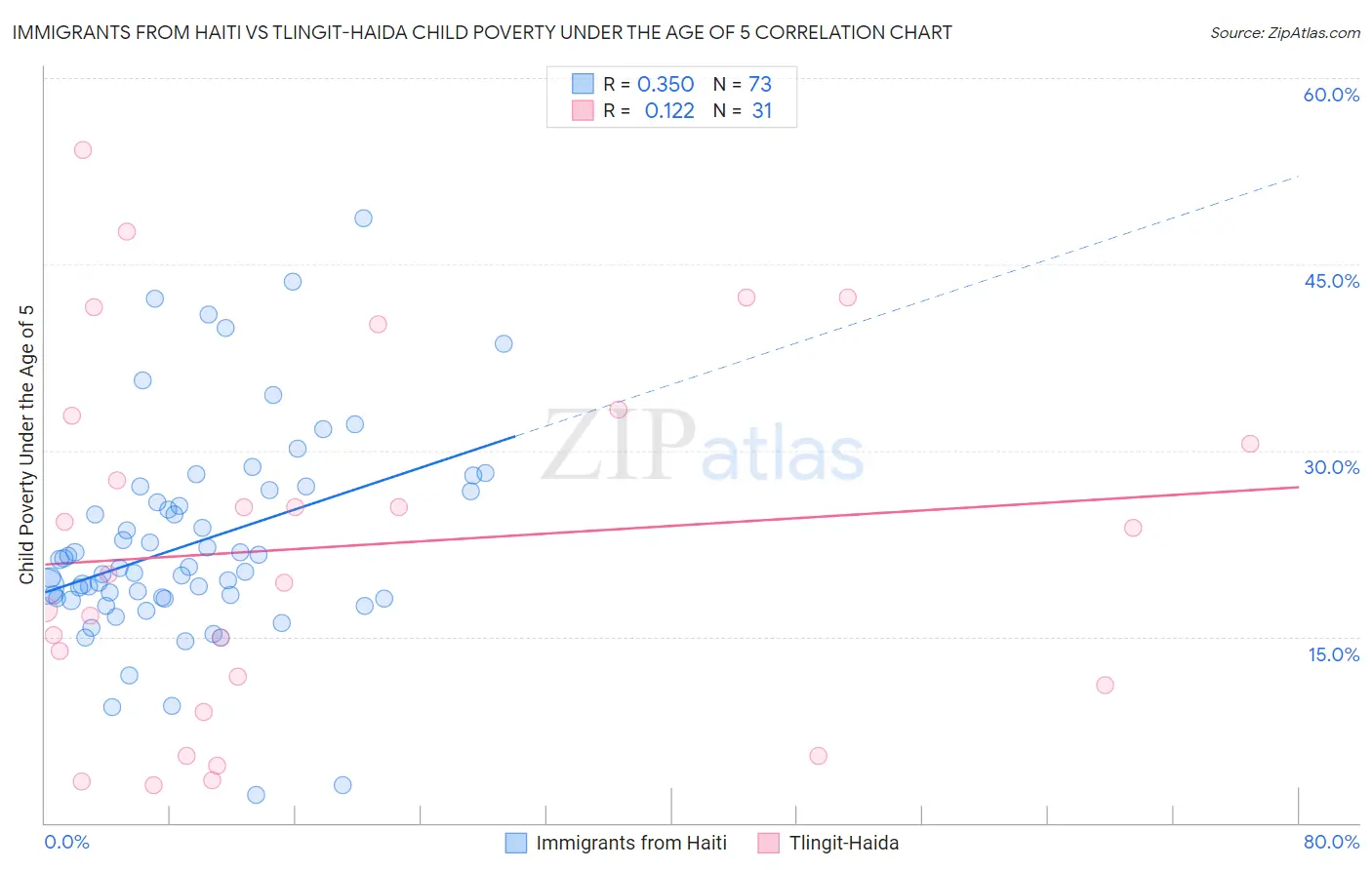 Immigrants from Haiti vs Tlingit-Haida Child Poverty Under the Age of 5