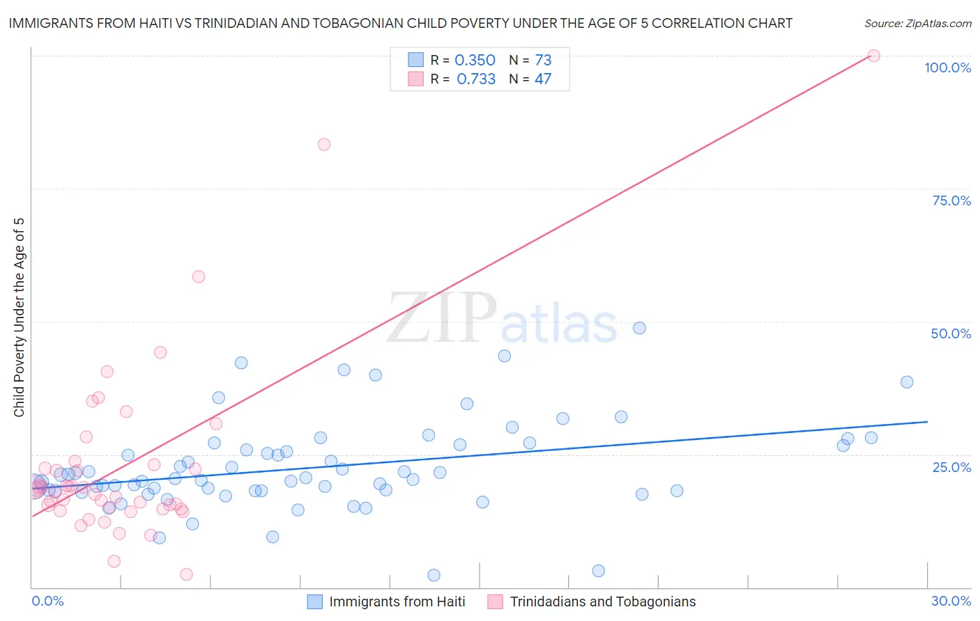 Immigrants from Haiti vs Trinidadian and Tobagonian Child Poverty Under the Age of 5