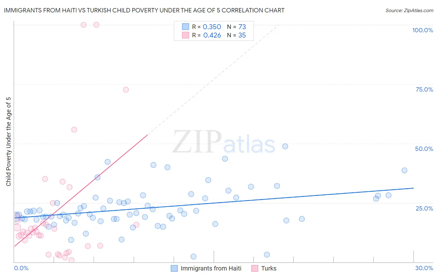 Immigrants from Haiti vs Turkish Child Poverty Under the Age of 5