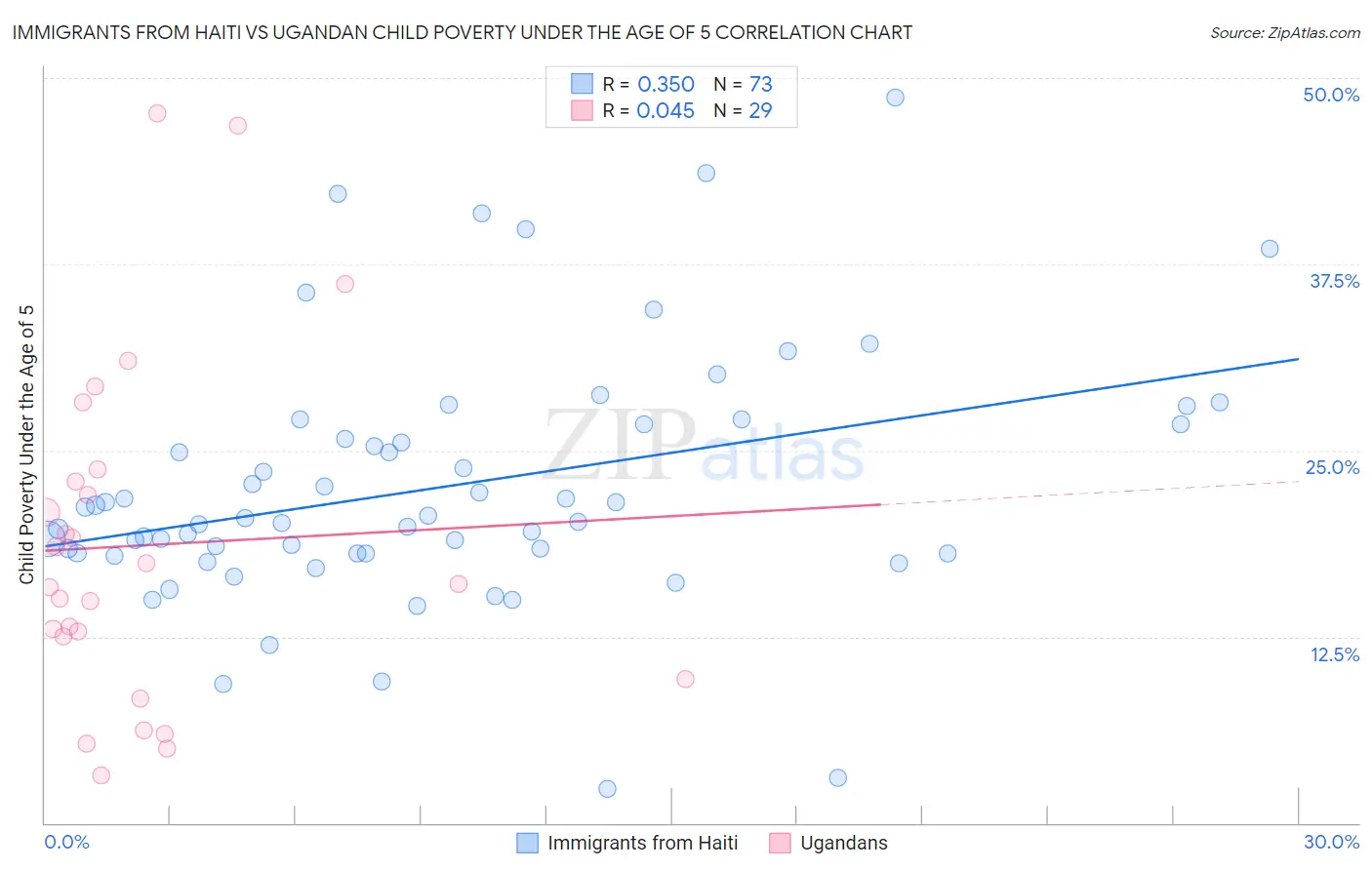 Immigrants from Haiti vs Ugandan Child Poverty Under the Age of 5