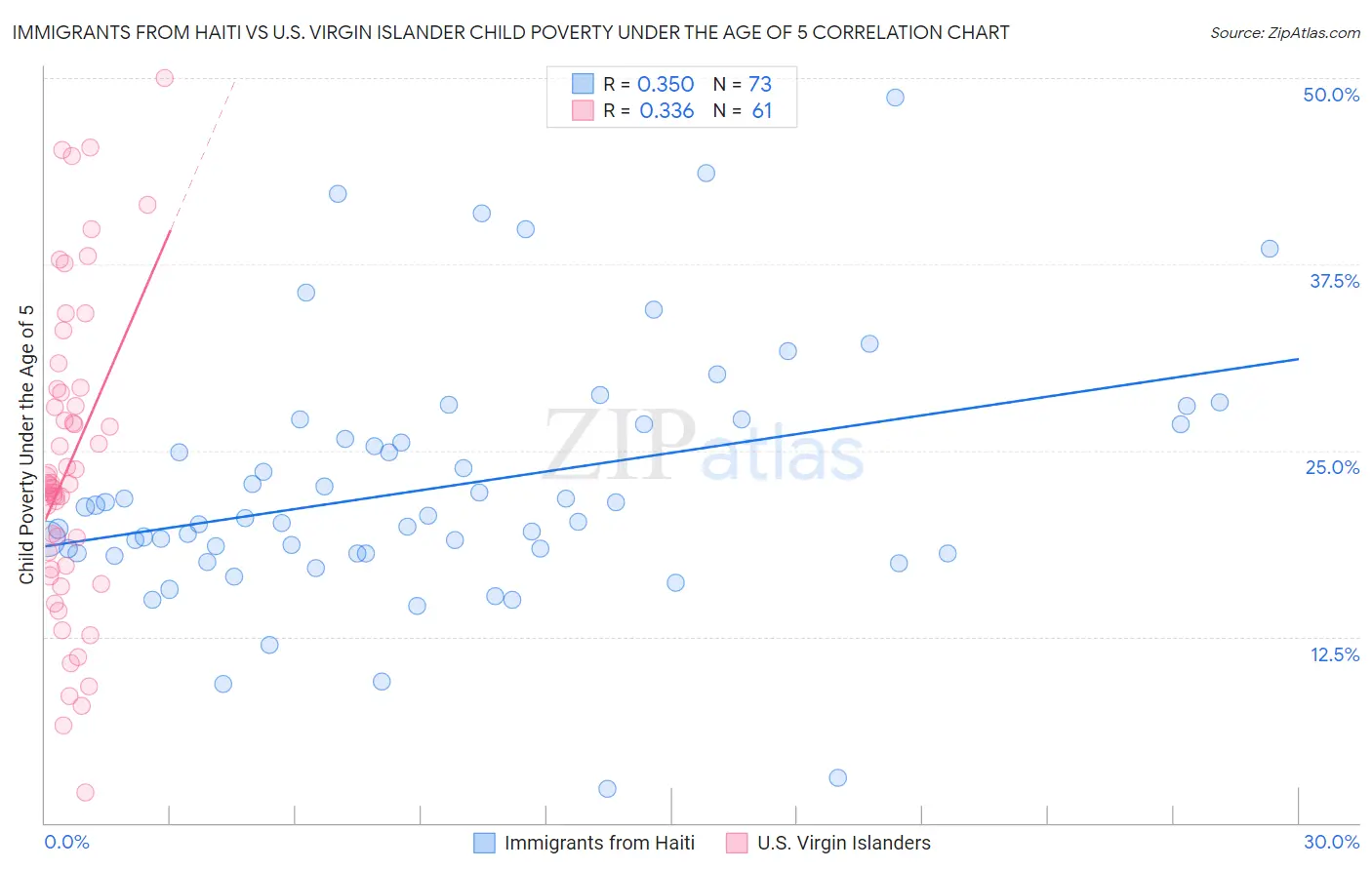 Immigrants from Haiti vs U.S. Virgin Islander Child Poverty Under the Age of 5