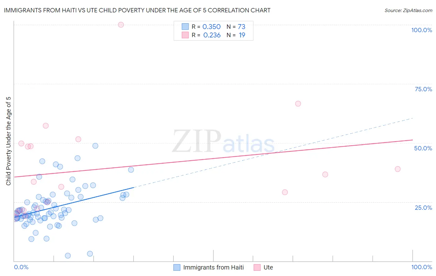 Immigrants from Haiti vs Ute Child Poverty Under the Age of 5