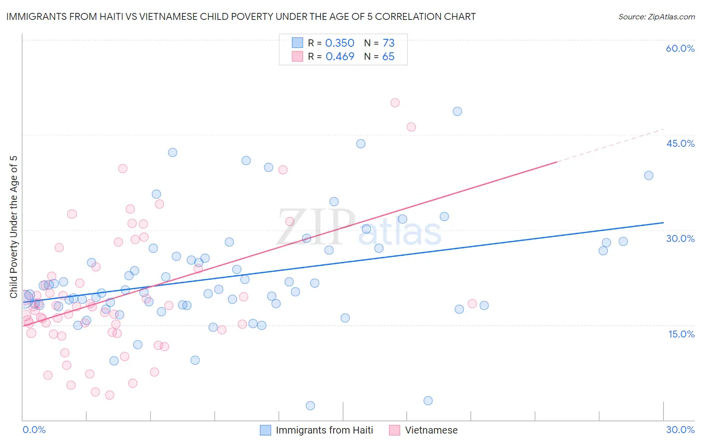 Immigrants from Haiti vs Vietnamese Child Poverty Under the Age of 5