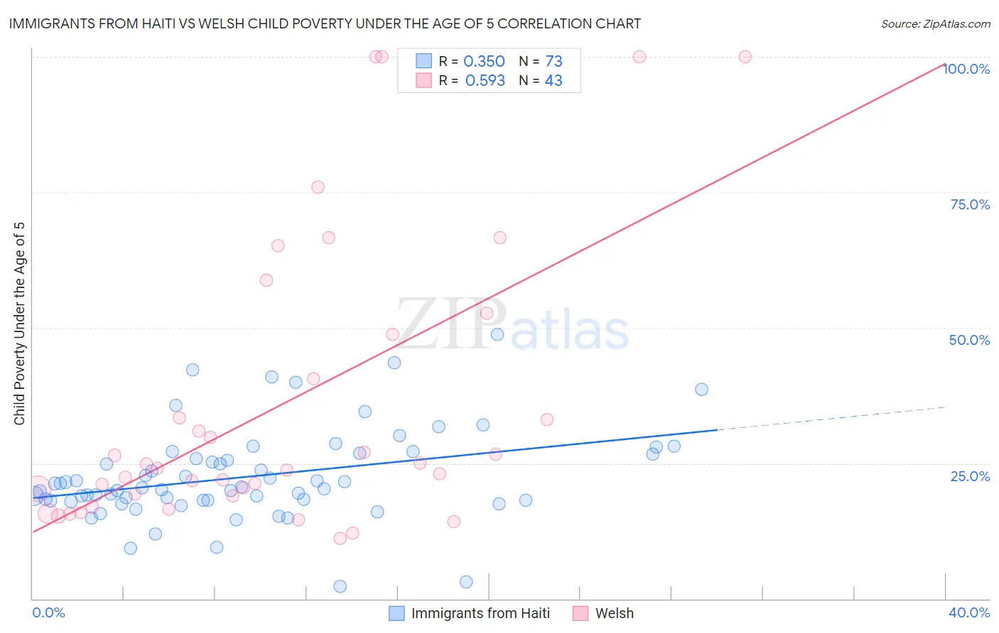 Immigrants from Haiti vs Welsh Child Poverty Under the Age of 5