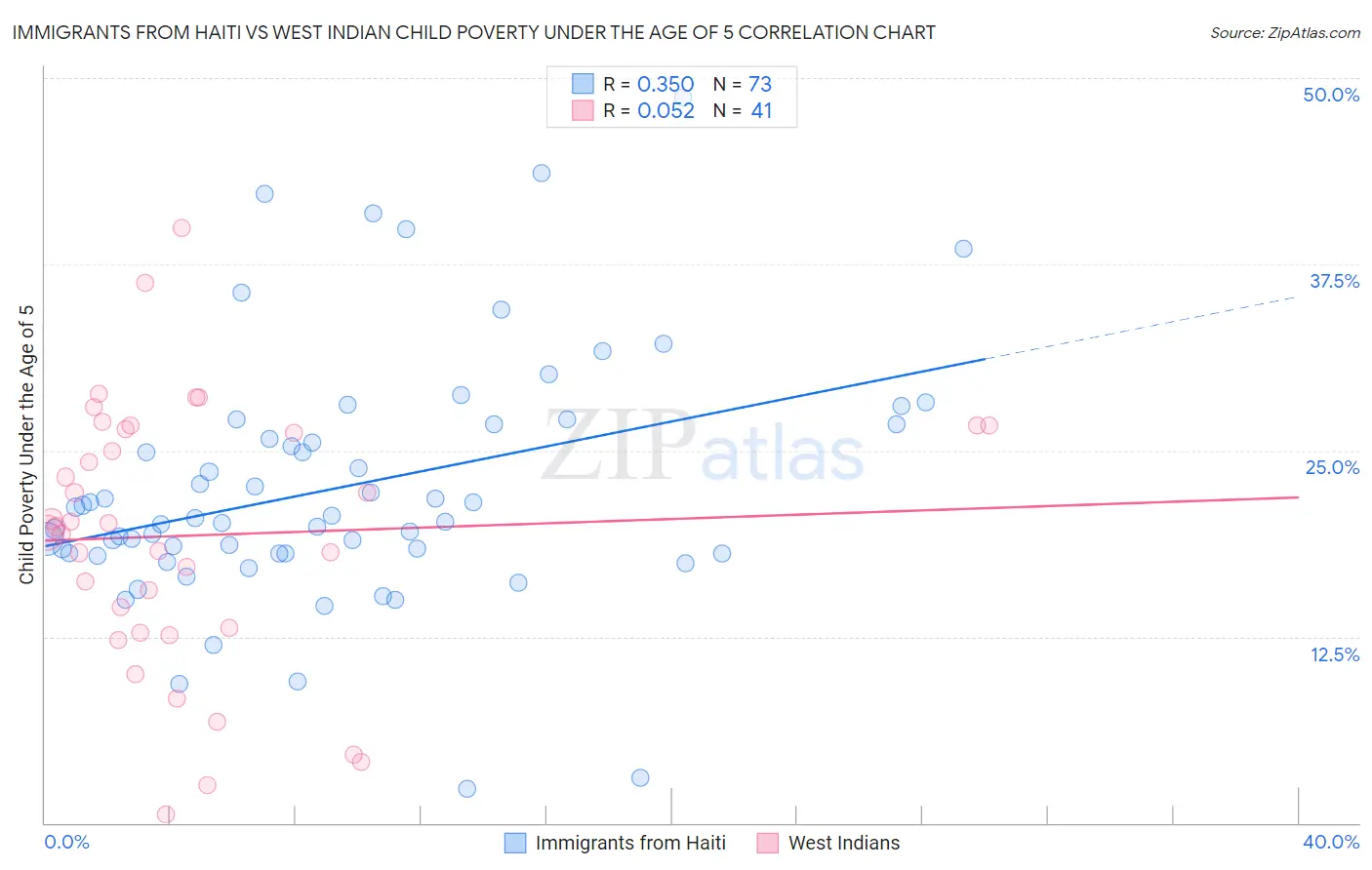 Immigrants from Haiti vs West Indian Child Poverty Under the Age of 5