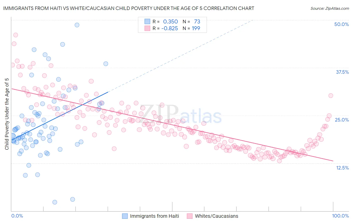 Immigrants from Haiti vs White/Caucasian Child Poverty Under the Age of 5