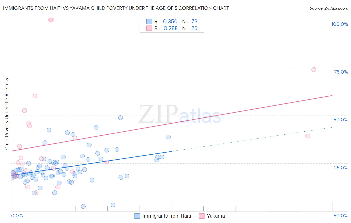 Immigrants from Haiti vs Yakama Child Poverty Under the Age of 5