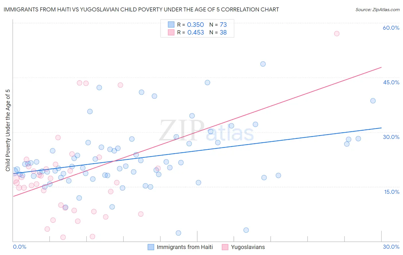 Immigrants from Haiti vs Yugoslavian Child Poverty Under the Age of 5