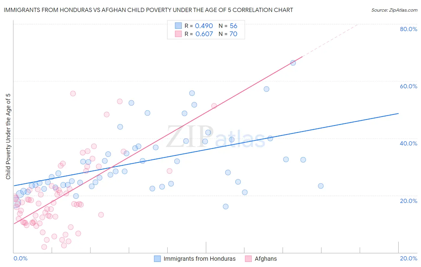 Immigrants from Honduras vs Afghan Child Poverty Under the Age of 5