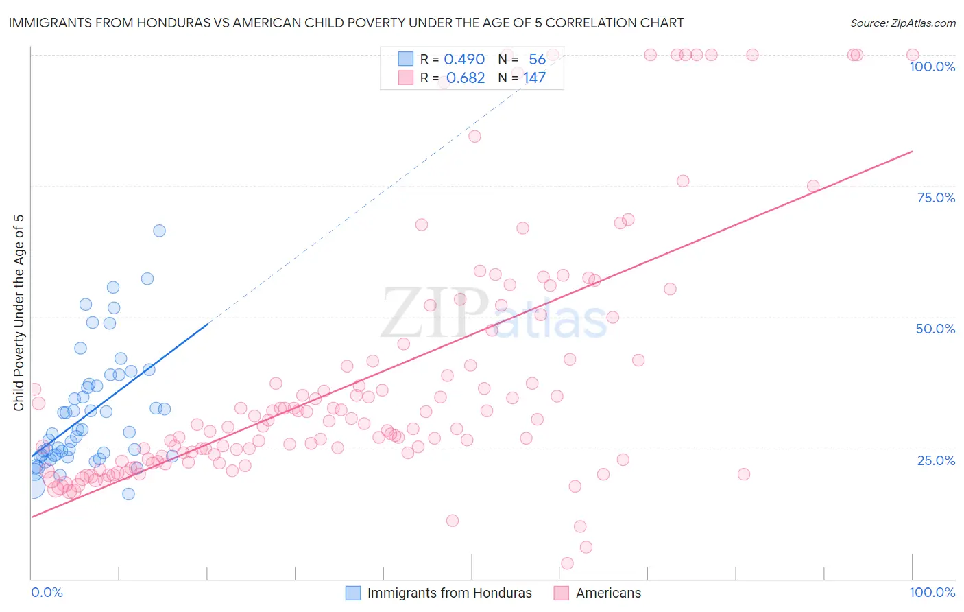 Immigrants from Honduras vs American Child Poverty Under the Age of 5