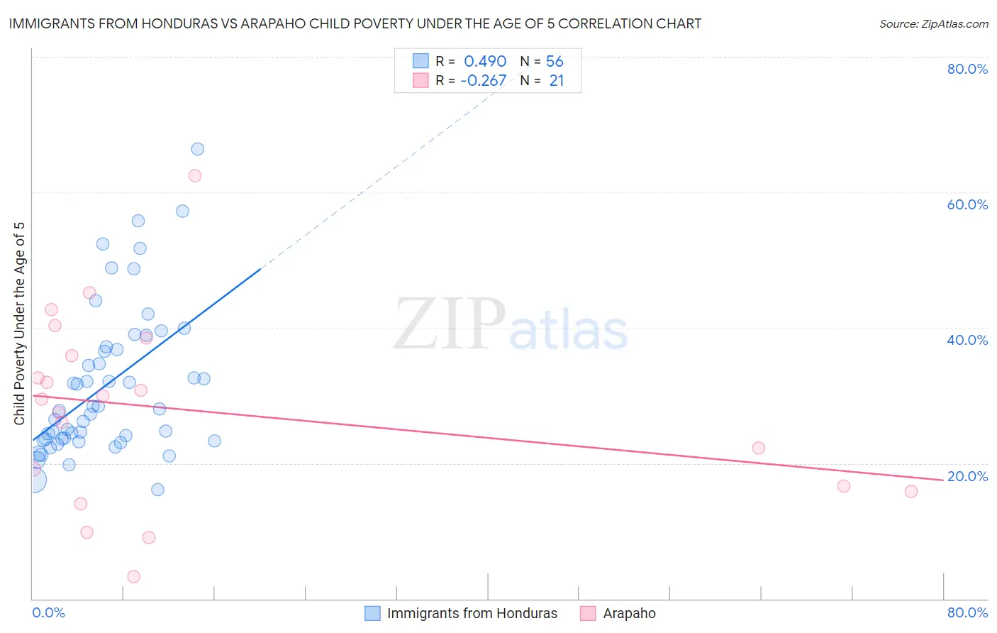 Immigrants from Honduras vs Arapaho Child Poverty Under the Age of 5