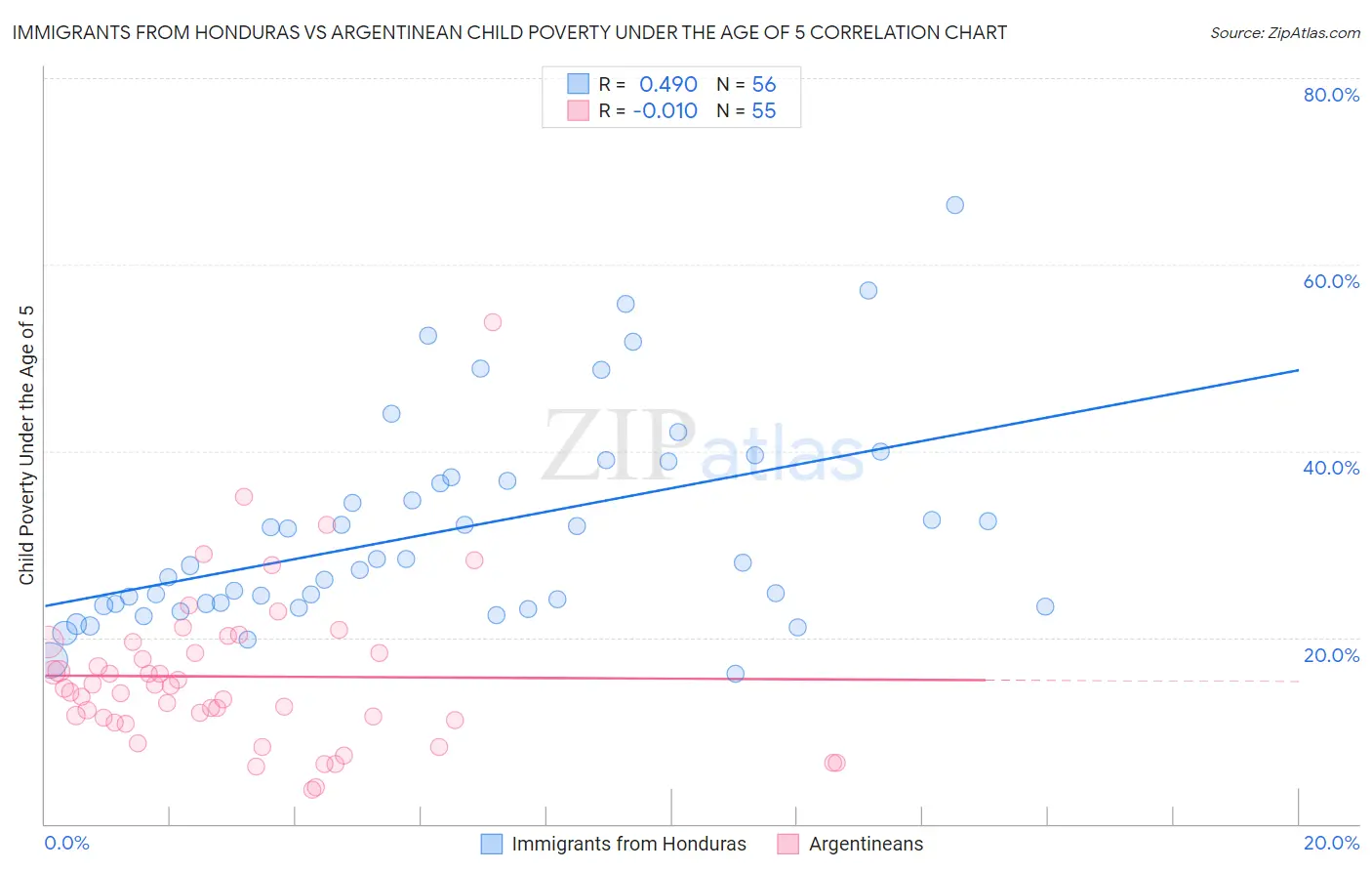 Immigrants from Honduras vs Argentinean Child Poverty Under the Age of 5